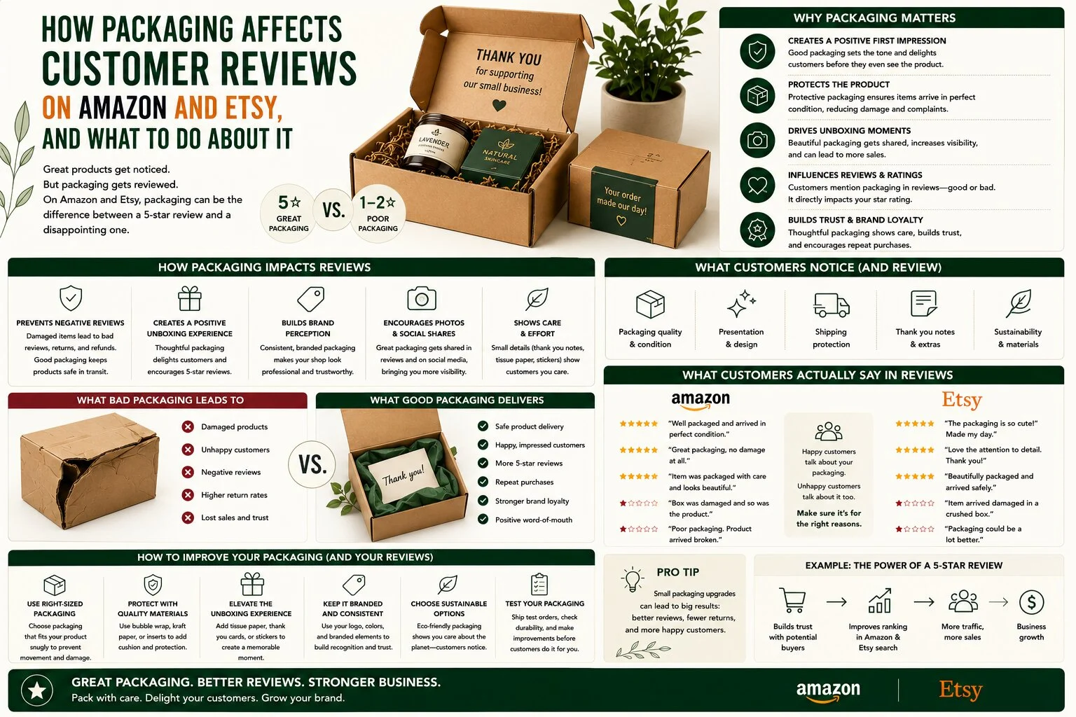 How Packaging Affects Customer Reviews How Packaging Affects Customer Reviews